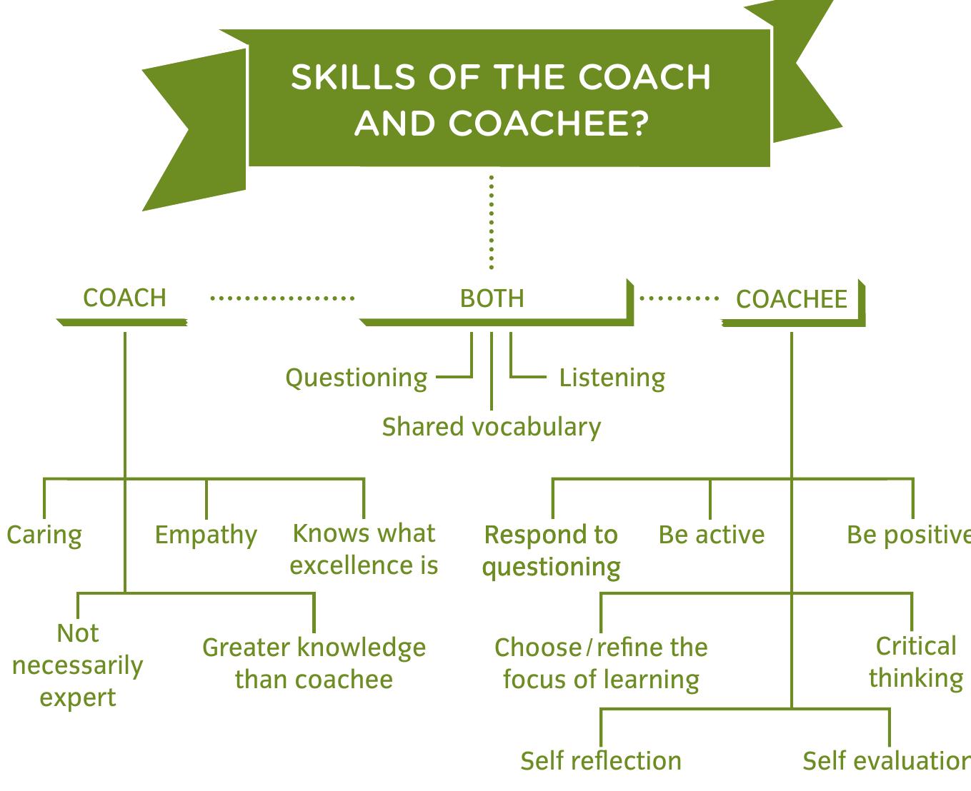 ‘You have to build the relationship and mutual respect; you have to really listen and use questions that help them reflect.’ 