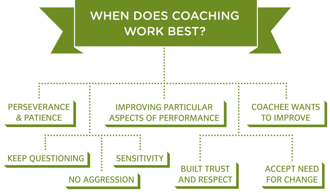 ‘Coaching works best when the person being coached wants to improve their practice or performance.’ 