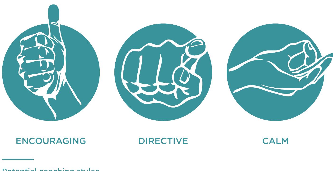 The process of specifying and monitoring sub-goals is particularly important, as sub-goals allow progress against realistic small targets to be identified and checked at regular intervals. The achievement of regular minor targets in an ongoing ‘SMART’ process (Specific, Measurable, Achievable, Realistic, Time-bound) is more likely to lead to success than a generalised process that is less specific and only loosely monitored. The reason for this is that a process of ongoing achievement encourages increasing growth in the coachee’s confidence for both work and study. 