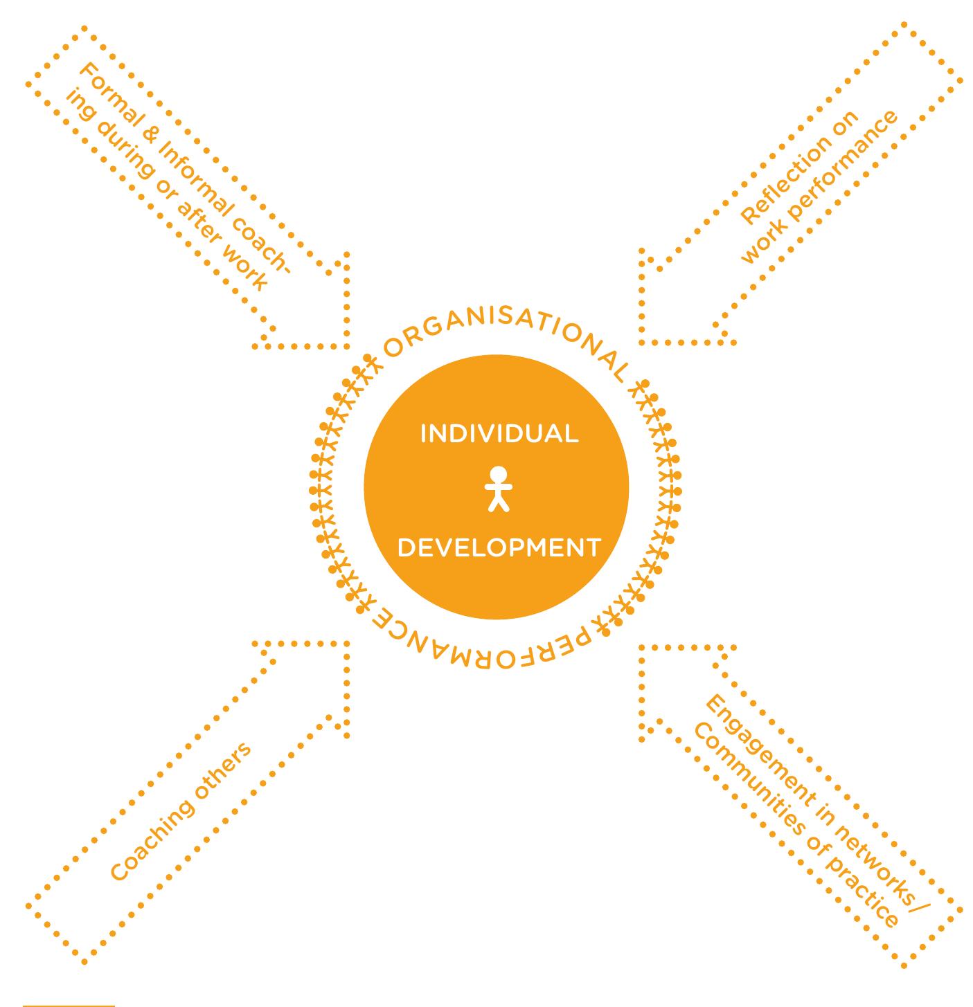 Interactions associated with coaching at work 