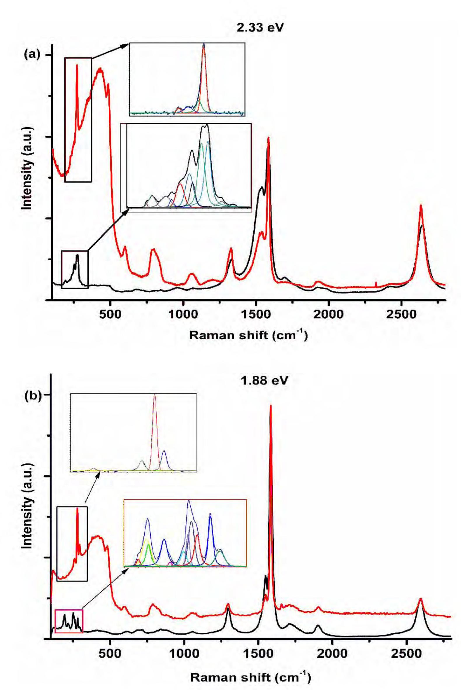 -igure 6.8 raman spectra of pristine swnts and swnts