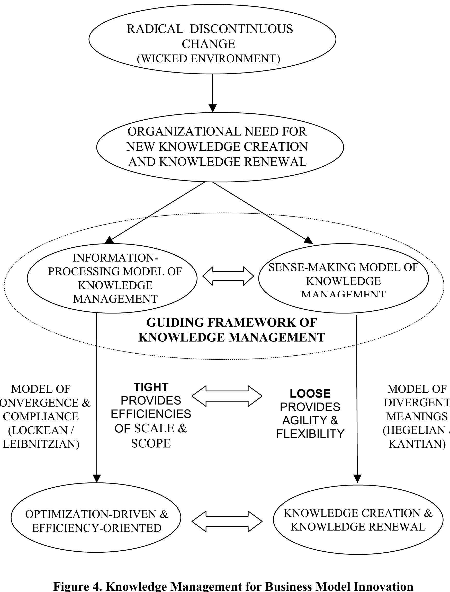 (PDF) Knowledge management and new organization forms: a framework for ...