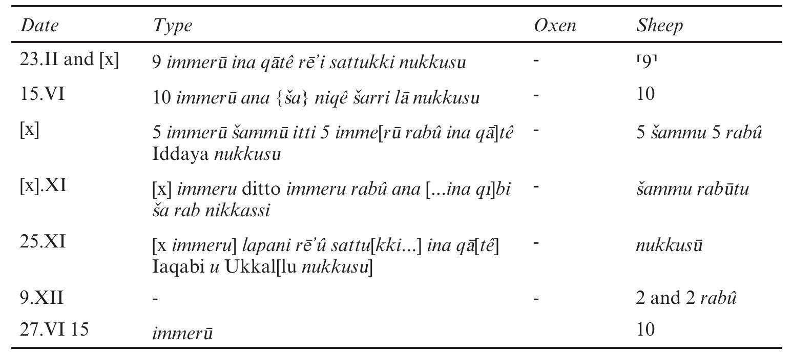 Fig. 5 Other occasions mentioned in BM 70159.  The text mentions several other occasions in addition to the sidru and sidru Sa ba bi-offerings (see Fig. 5). Unfortunately, the only recognisable one is the king’s offering (nigé Sarri), for which 10 