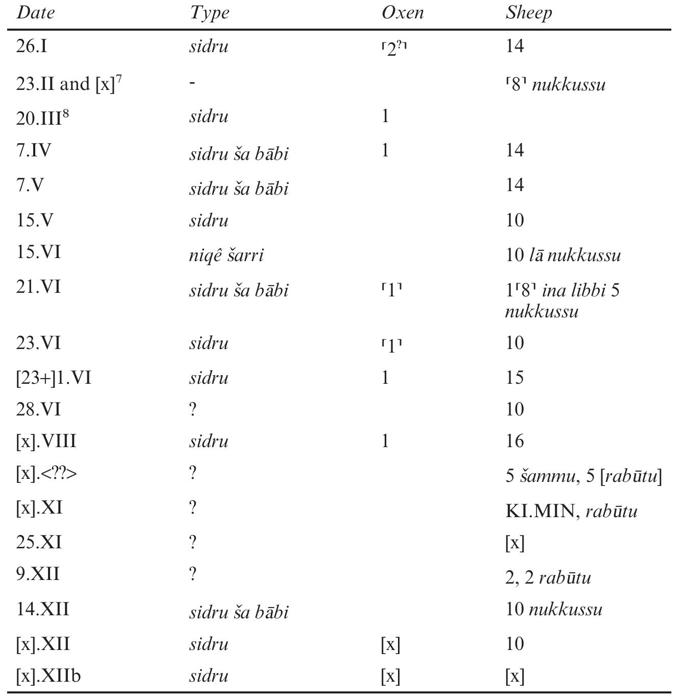 Fig. 6 Chronological list of all of the offerings.  While the significance of the sidru-offering — and especially the sidru sa babi — remains elusive, it is now possible to say that it was at least partly related to festivals celebrated on specific days of the cultic year. The sidru should be regarded as an offering performed regularly during the days of special ceremonies held according to a fixed cultic calendar. Thus, the etymological meaning of sidru, which derives from sadaru, “to do regularly” (CAD S 11-12 s.v.), does not contradict the well known gini/sattukku, the regular offering performed on any day in the course of the year. As suggested above, the number of animals may have depended on the number of gods that participated in the offerings. Interestingly, BM 70159 distinguishes between slaughtered (mukkusii) and unslaughtered (/a nukkusi) animals, although some are not specified and one is presented “on the table”. What then was the difference between animals ana passtri and those described as nukkusit? And were animals not described as nukkusi actually slaughtered? Regarding the first question, it seems that ana passiri animals really were presented “on the table”. Those described as nukkusi were presented before the gods, but not “on the table”. The ritual text TU 38 (AO 6451; Linssen  