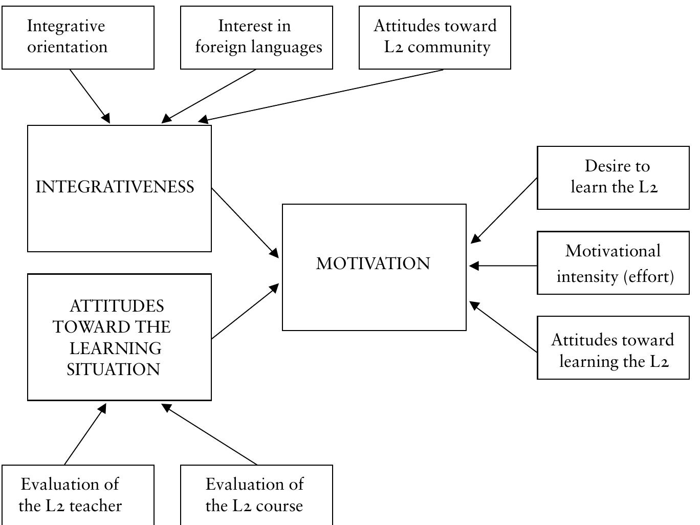 Figure 1 - from Motivational strategies in language
