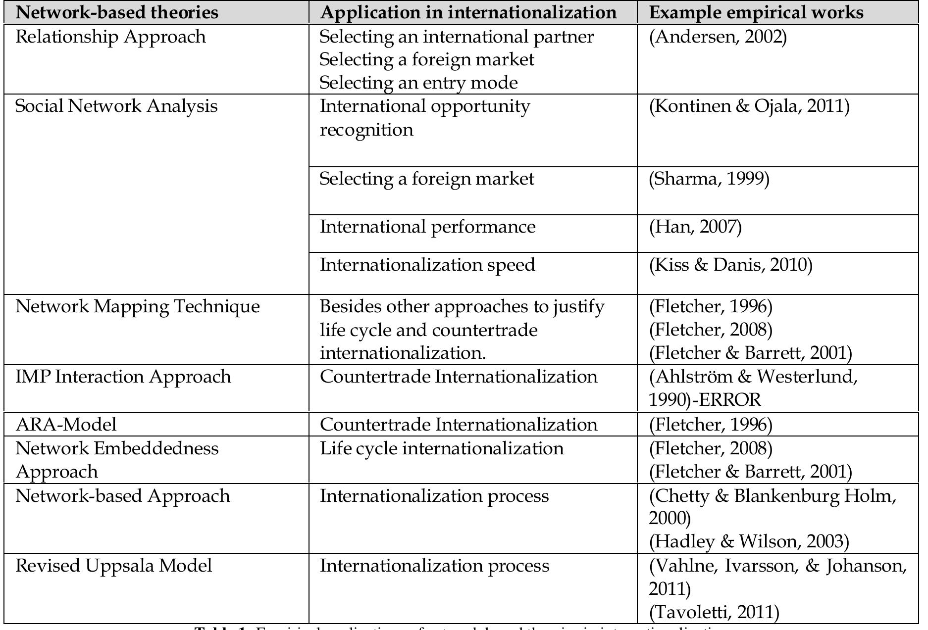 (PDF) Network-Based Theories and Internationalization of firms ...