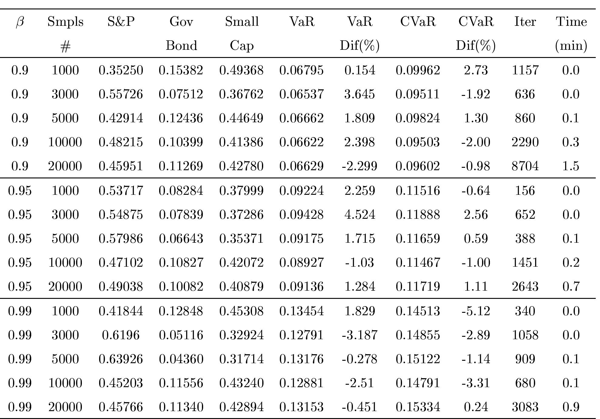 (PDF) Optimization of conditional value-at-risk