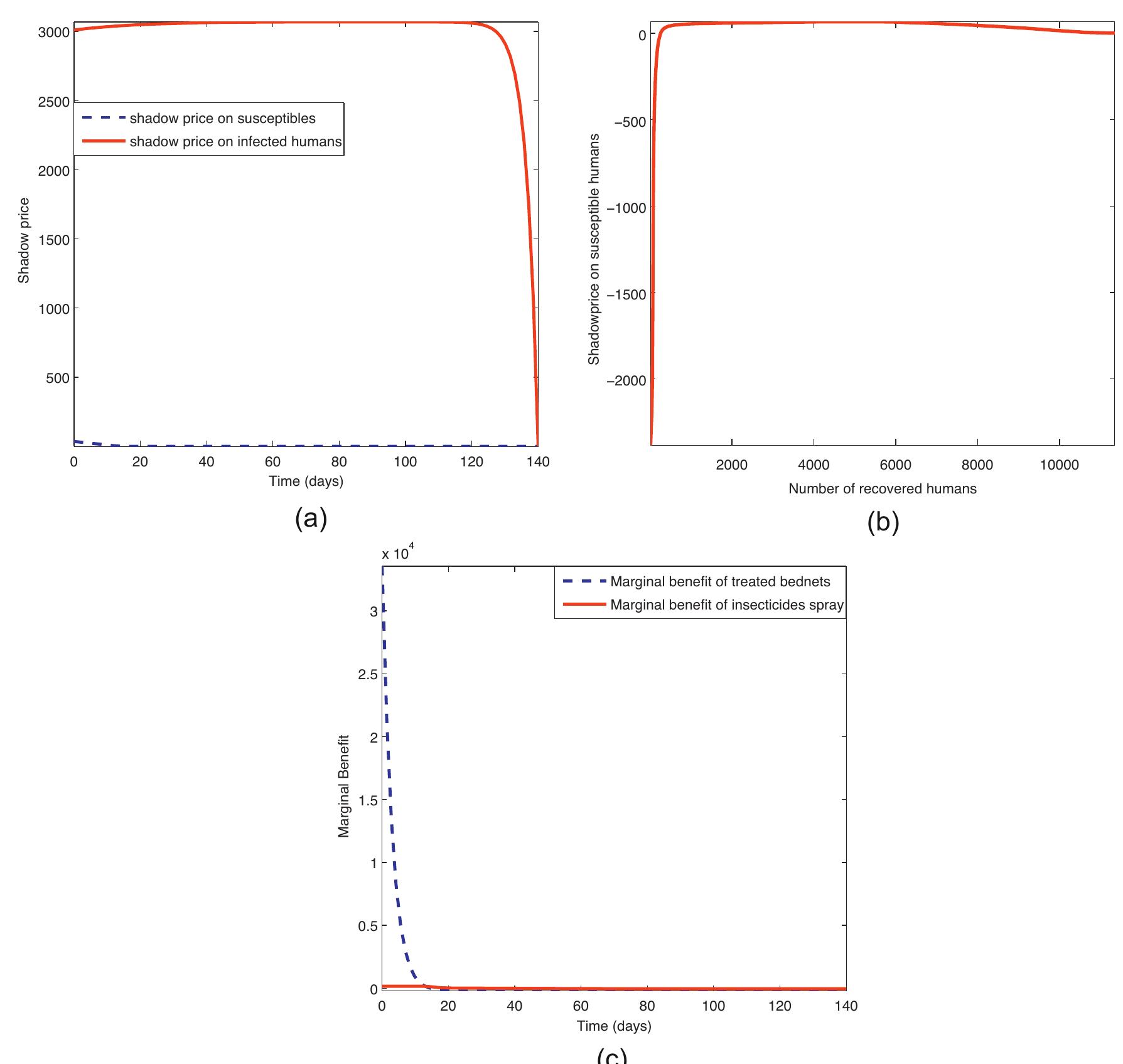 (PDF) Optimal control strategies and cost-effectiveness analysis of a ...