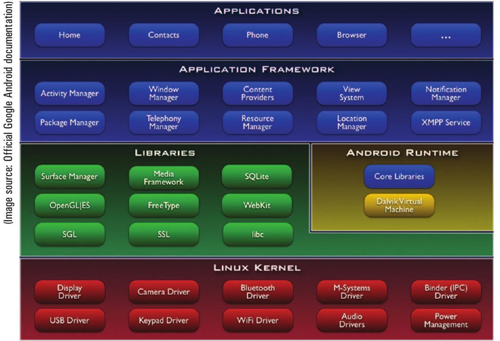 (PDF) What is Android?