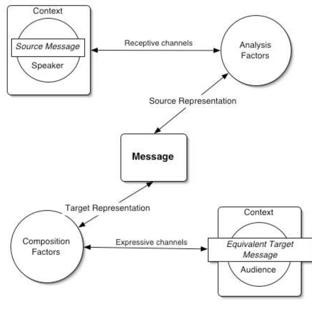 (PDF) Towards a cognitive model of interpreting