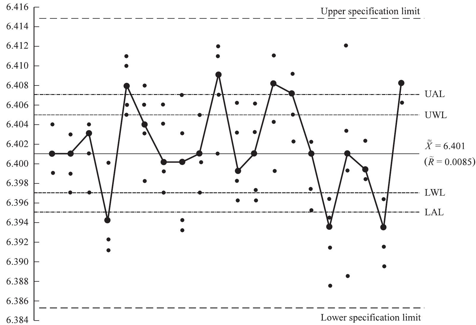 4 median chart for herbicide batch moisture content