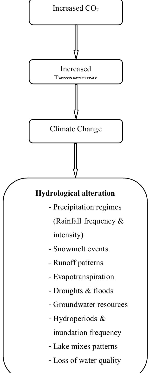 (PDF) Aspects of climate change and its associated impacts on wetland ...