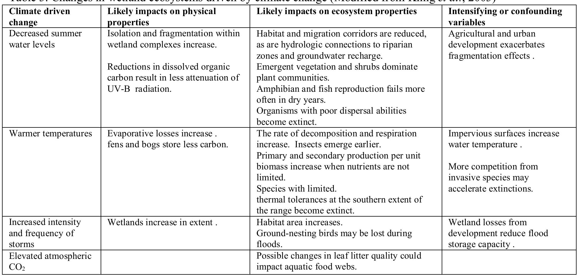 (PDF) Aspects of climate change and its associated impacts on wetland ...