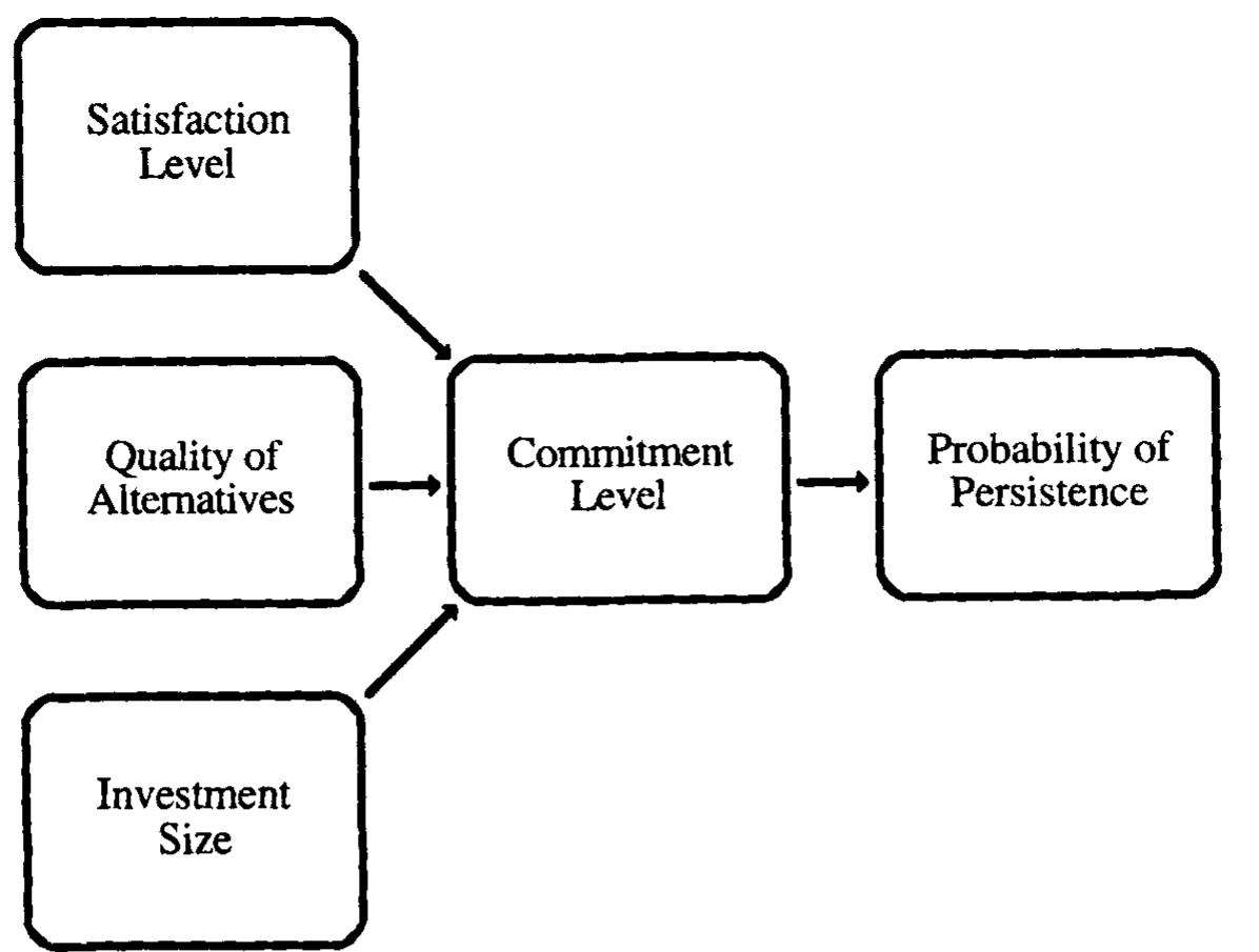 Figure 1 - The investment model scale: Measuring commitment