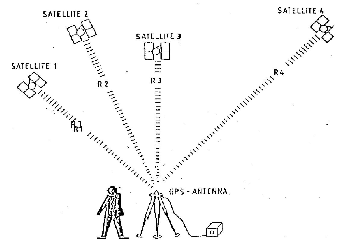 Maintain Navigation Separation Figure 1 - from FUNDAMENTALS OF GPS