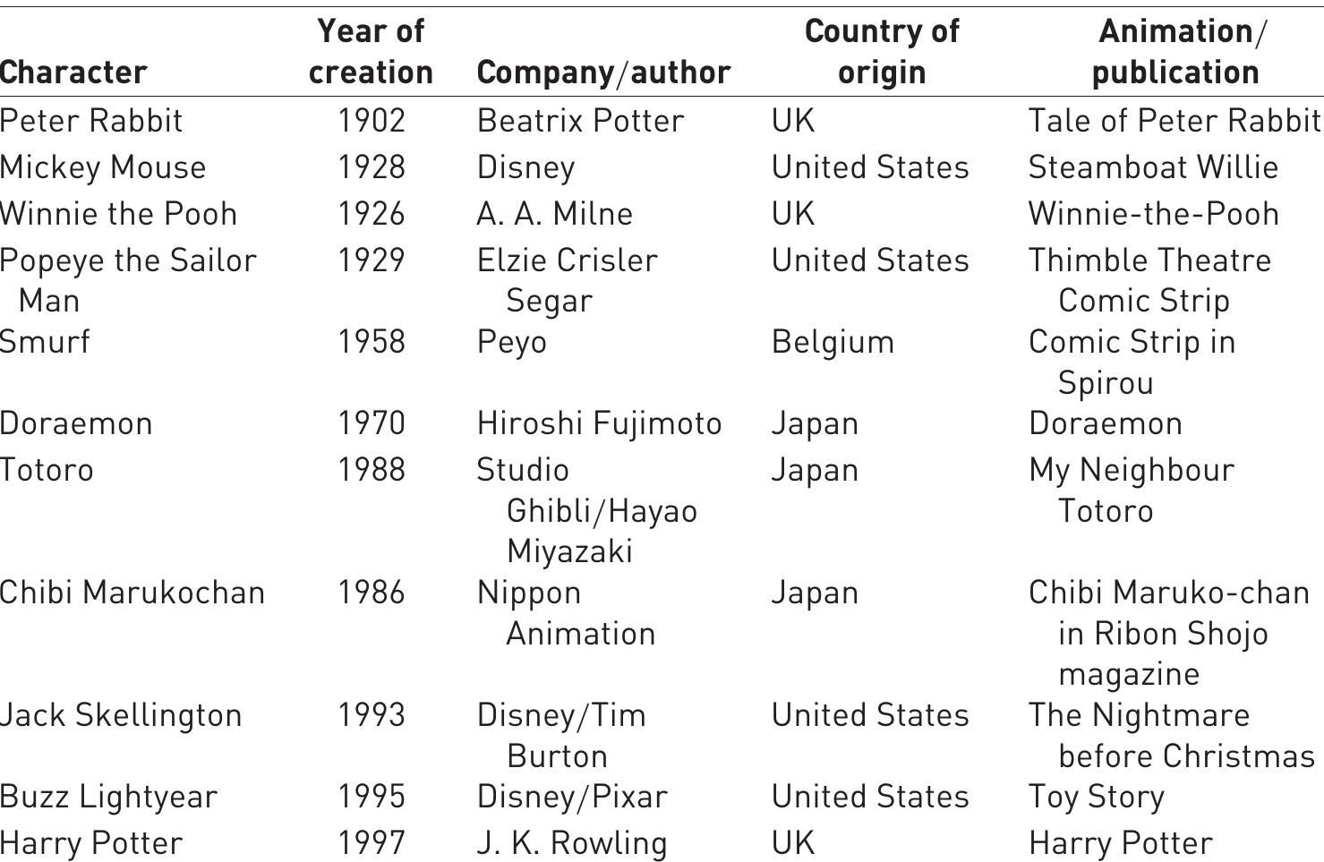 Table 1 - from Theory and strategies of anthropomorphic