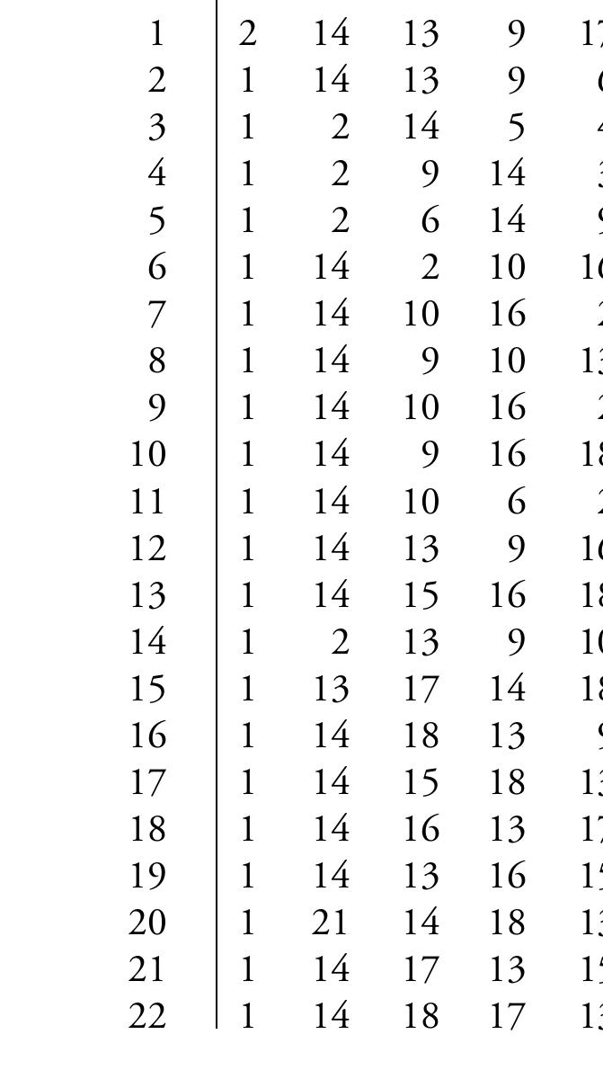 Table 18 - The Chronology of the Qur’ān: A Stylometric