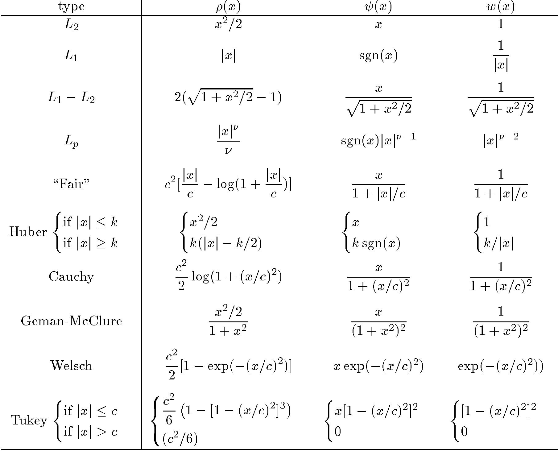 Table 1 - from Parameter estimation techniques: A tutorial