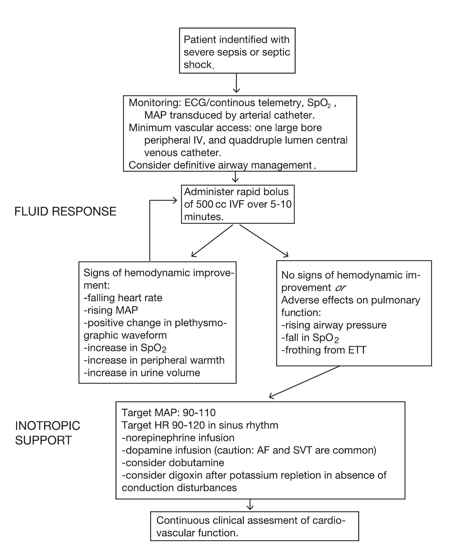 Sepsis Note Figure 4 - from Critical care monitoring in the emergency