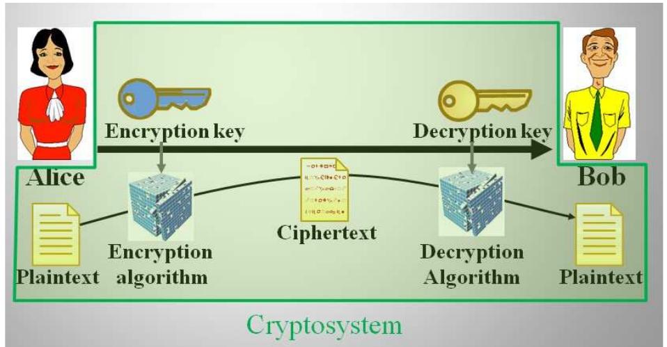 2.2.1 Cryptosystems  A cryptosystem S (symmetric case) is defined as the set of an encryption/decryption algorithm E, a secret K, a plaintext message P and a ciphertext C. Let us recall that in the case of asymmetric cryptography (also well-known as public-key cryptography), the decryption and encryption algorithms are different, as well as the encryption and decryption keys. Asymmetric cryptography is mainly used for authentication and digital signature purposes but it can also be used to encrypt small quantities of information (a few dozen bytes). On the contrary, in the symmetric case, the key K and the algorithm E are the same. Symmetric cryptography is considered for encryption purposes. The plaintext is supposed to be secret while the cipher text is supposed to be accessed by any one. So with those notations, we have  2.2 Cryptology 
