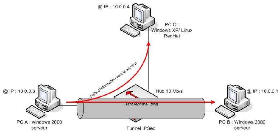 IPSec-based protocols are often presented by IT-experts as an efficient solution to prevent attacks against data exchange. More generally, the use of encryption to protect communication channels or to seclude sensitive networks is seen as the ultimate defence. Unfortunately, this confidence is illusory since such “armoured” protocols can be manipulated or corrupted by an attacker to leak information as soon as an access is managed with simple useraAZs permission. In Delaunay et al. (2008), the authors demonstrate how an attacker and/or a malware can subvert and bypass IPsec-like protocols (IPSec, WiFi, IP encryptors...) to make data evade from the accessed system illegitimately. By using a covert channel, they show how a malware can encode the information to be stolen, can insert it into the legitimate encrypted traffic and finally collect/decode the information on the attackeraAZs side. This attack is summarized in Figure 2 The malware uses efficient techniques from the error-correcting 