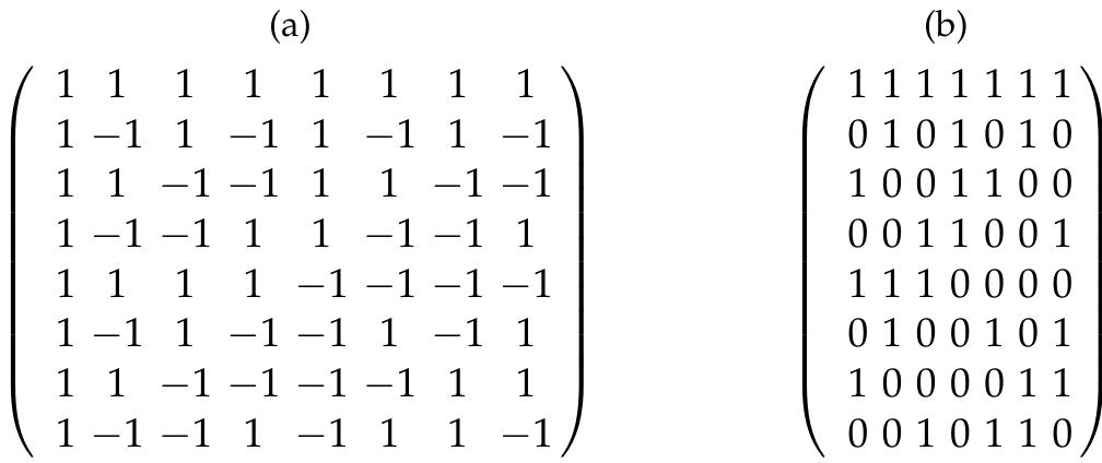Fig. 8. Figure 8(a) shows a Hadamard matrix of order 8; Figure 8(b) presents its equivalent OA2(2,7,2).  Not all Hadamard matrices can be generated by the Rao Hamming algorithm just by the addition of a column of 1’s. Rao Hamming works if the number of levels is a power of a prime number. And this happens in a Hadamard matrix, where the number of levels is 2 (prime number). But not all Rao Hamming arrays are square after the addition of a single column of 1’s. Moreover, the number of rows in a Rao Hamming OA is a power of the number of levels. 