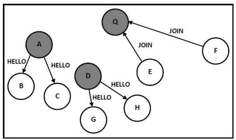 Computation within clusters: In this phase, aggregation is done in each cluster. The computation is illustrated with the example of a simple case where a cluster contains three members: A, B, and C, where A is the assumed to be the cluster leader and the aggregato1 node, whereas B and C are the cluster member nodes. Let a, b, c represent the private date held by the nodes A, B, and C respectively. The goal of the aggregation scheme is tc compute the sum of a, b and c without revealing the private values of the nodes. 