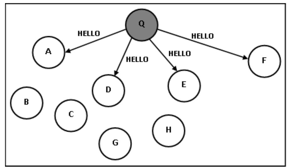 more number of nodes which will elect themselves as cluster leaders. This will result in higher number of clusters in the network. On the other hand, smaller values of p will lead to less number of clusters due to fewer number of cluster leader nodes. Hence, the value of the parameter p can be suitably chosen to control the number of clusters in the network. If a node becomes a cluster leader, it forwards the HELLO message to its neighbors; otherwise, it waits for a threshold period of time to check whether any HELLO message arrives at it from any of its neighbors. If any HELLO message arrives at the node, it decides to join the cluster formed by its neighbor by broadcasting a JOIN message as shown in Fig. 2. This process is repeated and multiple clusters are formed so that the entire WSN becomes a collection of a set of clusters. 