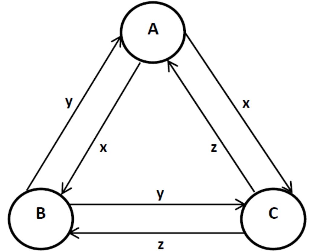 Fig. 3. Nodes A, B and C broadcast their distinct and non-zero public seeds x, y and z respectively  As shown in Fig. 3, for the privacy-preserving additive aggregation function, the nodes A, B, and C are assumed to share three public non-zero distinct numbers, which are denoted as x, y, and z respectively. In addition, node A generates two random numbers 1714 and 124, which are known only to node A. Similarly, nodes B and C generate 178, r28 and 11°, r2° respectively, which are private values of the nodes which have generated them. 