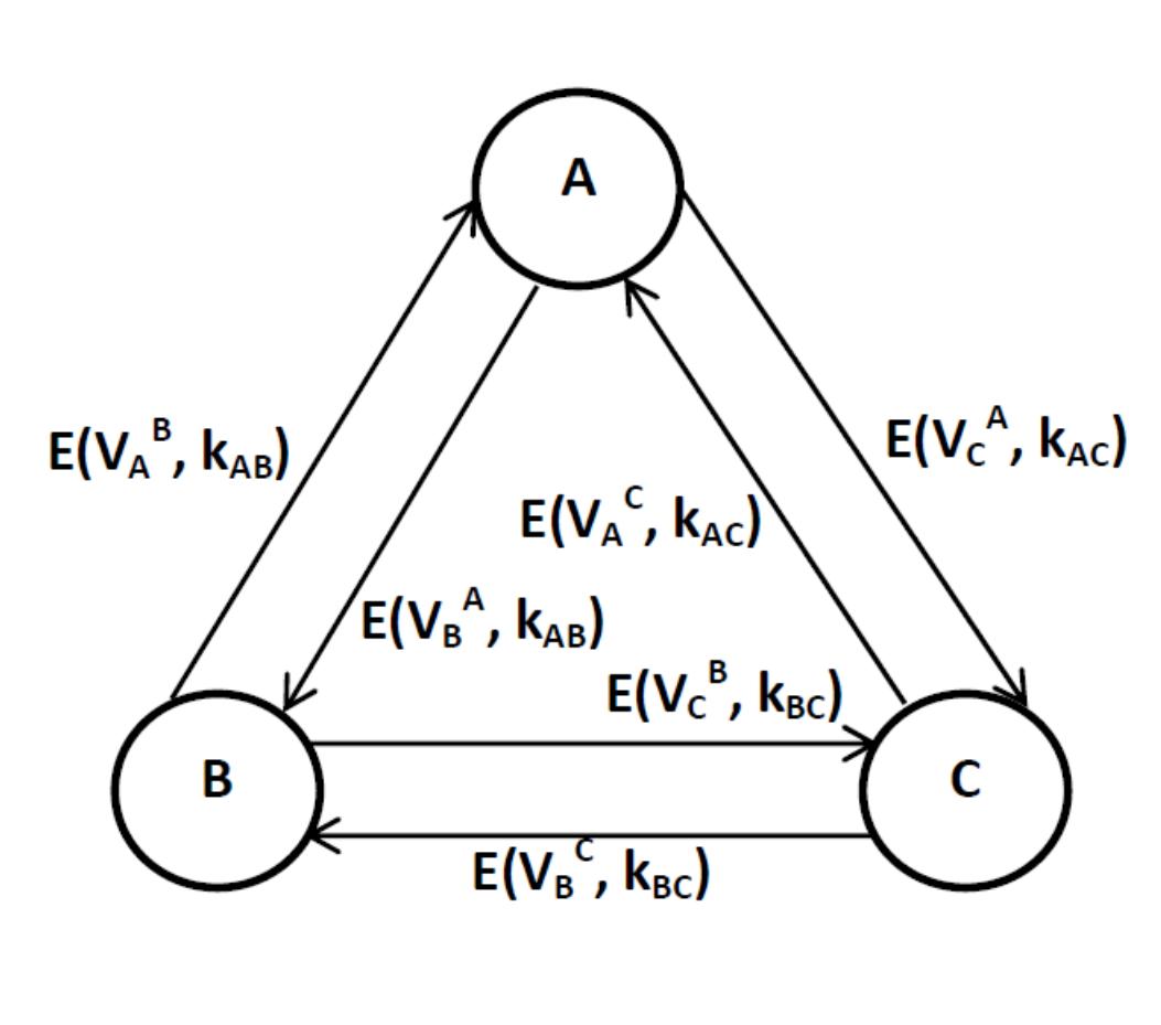 Fig. 4. Exchanges of encrypted messages among nodes A, B and C using shared keys  Node A encrypts vp4 and sends it to node B using the shared key between node A and node B. Node A also encrypts vc4 and sends it to node C using the shared key between node A and node C. In the same manner, node B sends encrypted v4 to node A and wc3 to node C; node C sends encrypted vaC and vg to node A and node B respectively. The exchanges of these encrypted messages are depicted in Fig. 4. On receiving v4 and va“, node A computes the sum of va4 (already computed by node A), va and va°. Now, node A computes Fa using (6). 