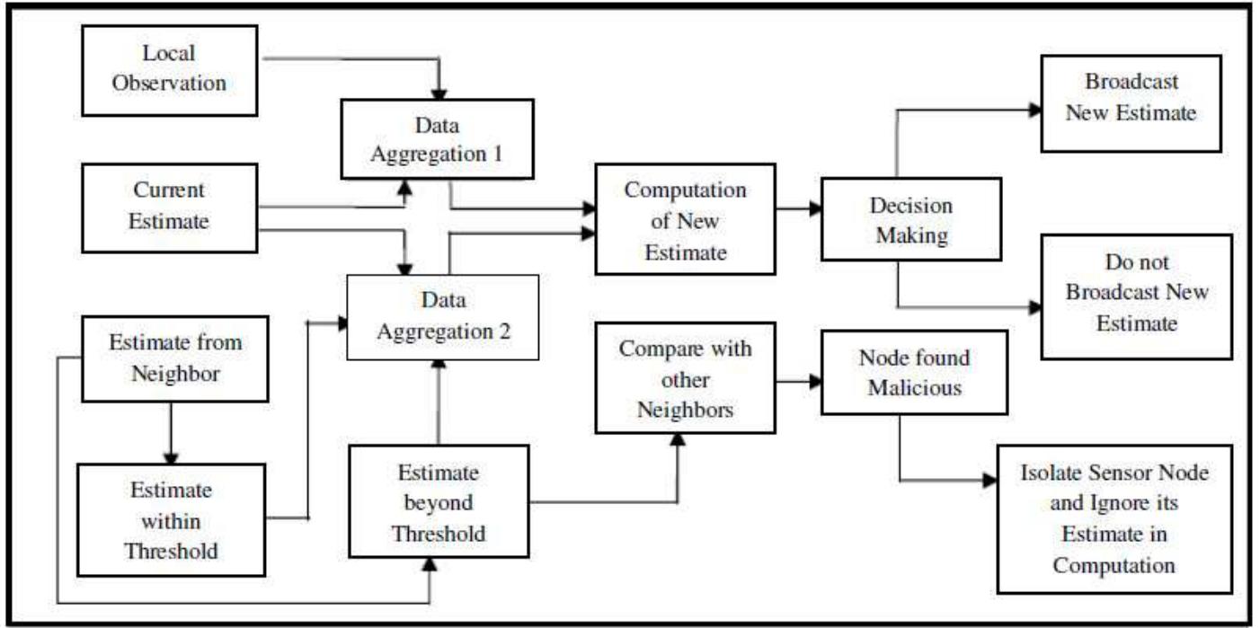 8.2 Aggregation of two global estimates  In Fig. 5, the block Data Aggregation 1 corresponds to this activity. For combining two global estimates to produce a single estimate, covariance intersection (CI) algorithm is used. CI algorithm is particularly suitable for this purpose, since it has the capability of aggregating two estimates without requiring any prior knowledge about their degree of correlation. This is more pertinent to WSNs, as we cannot guarantee statistical independence of observed data in such networks. 