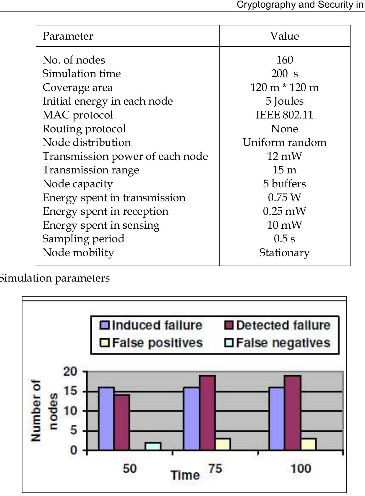 Fig. 6. Detection effectiveness with 10% of the nodes in the network faulty 