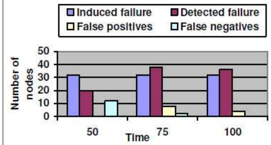 Fig. 7. Detection effectiveness with 20% of the nodes in the network faulty  To evaluate the detection effectiveness of the security scheme, further experiments are conducted. For this purpose, different percentage of nodes in the network is compromised and the detection effectiveness of the security scheme is evaluated. Fig. 6 and Fig. 7 present the results for 10% and 20% compromised node in the network respectively. In these diagrams, the false positives refer to the cases where the security scheme wrongly identifies a sensor node as faulty while it is actually not so. False negatives, on the other hand, are the cases where the detection scheme fails to identify a sensor node which is actually faulty. It is observed that even when there are 20% compromised nodes in the network the scheme has a very high detection rate with very low false positive and false negative rate. The results show that the proposed mechanism is quite effective in detection of failed and compromised nodes in the network. 