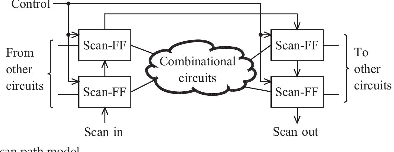 The purpose of a scan-based attack against RSA is to retrieve a secret exponent d from scanned data in an RSA circuit. Scan-based attack here requires several assumptions as in the previous researches in (Nara et al., 2009; 2011; Yang et al., 2004; 2006), which are summarized as shown below: 