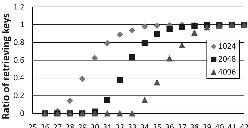 Table 4. Experimental results.  6. Discussions  Table 3. Secret exponent example.  Firstly, the secure scan architecture proposed in (Sengar et al., 2007) cannot protect our proposed method from retrieving a secret key. (Sengar et al., 2007) inserts some inverters into a scan path to invert scanned data. However, since inverted positions of scanned data are always fixed, the value of a 1-bit register sequence is only changed to its inverted value. By checking whether SS; or inverted SS; exist in the scanned data, our proposed method can easily make it ineffective. 