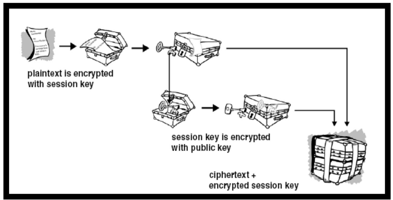 best features of both conventional and public-key cryptography. When a user encrypts plaintext, PGP first compresses that plaintext. Data compression saves modem transmission time and disk space and, more importantly, strengthens cryptographic security. The majority of cryptanalysis techniques exploit patterns found in the plaintext to crack the cipher. Compression reduces these patterns in the plaintext, thereby greatly enhancing resistance to cryptanalysis (files which are too short to compress or which do not compress well are not compressed). PGP then creates a session key, which is a one-time-only secret key. This key is a random number generated from the random movements of the mouse and the keystrokes. The session key works with a very secure, fast conventional encryption algorithm to encrypt the plaintext; the result is ciphertext. Once the data is encrypted, the session key is then encrypted to the recipient’s public key. This public key-encrypted session key is transmitted along with the ciphertext to the recipient. Figure (1) shows the send process. 