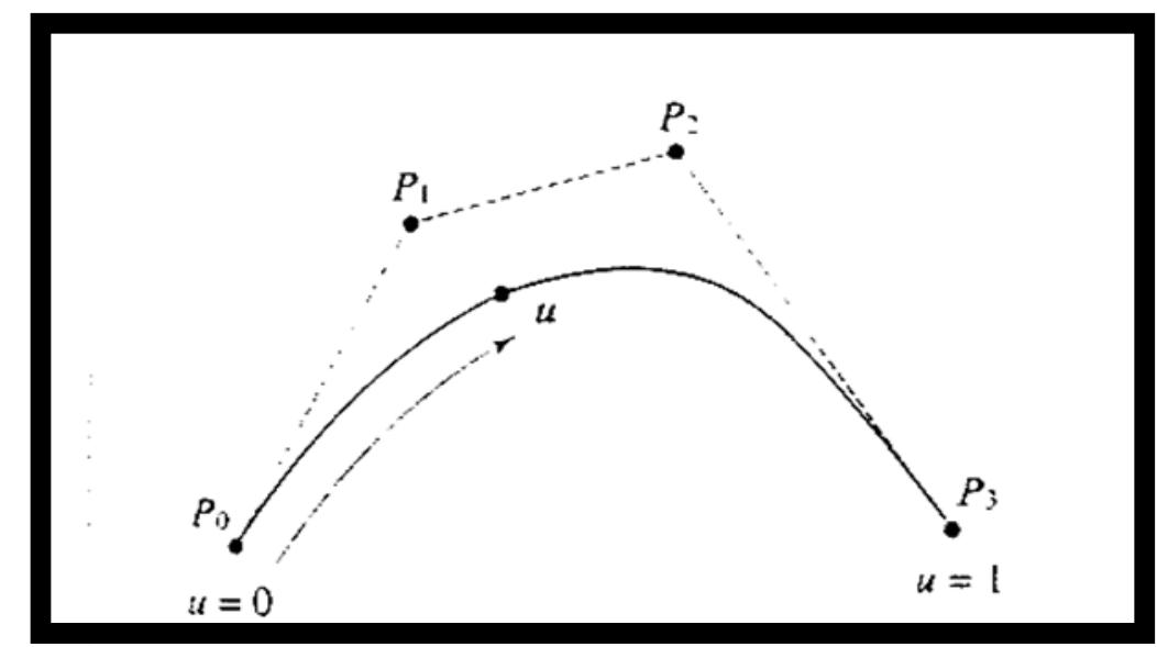 Although Bezier curves and surfaces are well suited to many shape-modelling problems, complex geometric constructions are required to guarantee continuity when piecing curves together (Harrington, 1987). The use of spline functions avoids this by using mathematical constraints to allow only those curves that possess the required continuity at joints. The B- spline function generates a curve section which has continuous slopes so that they fit together smoothly: see figure (3).  4.3.2 B-spline polynomials 