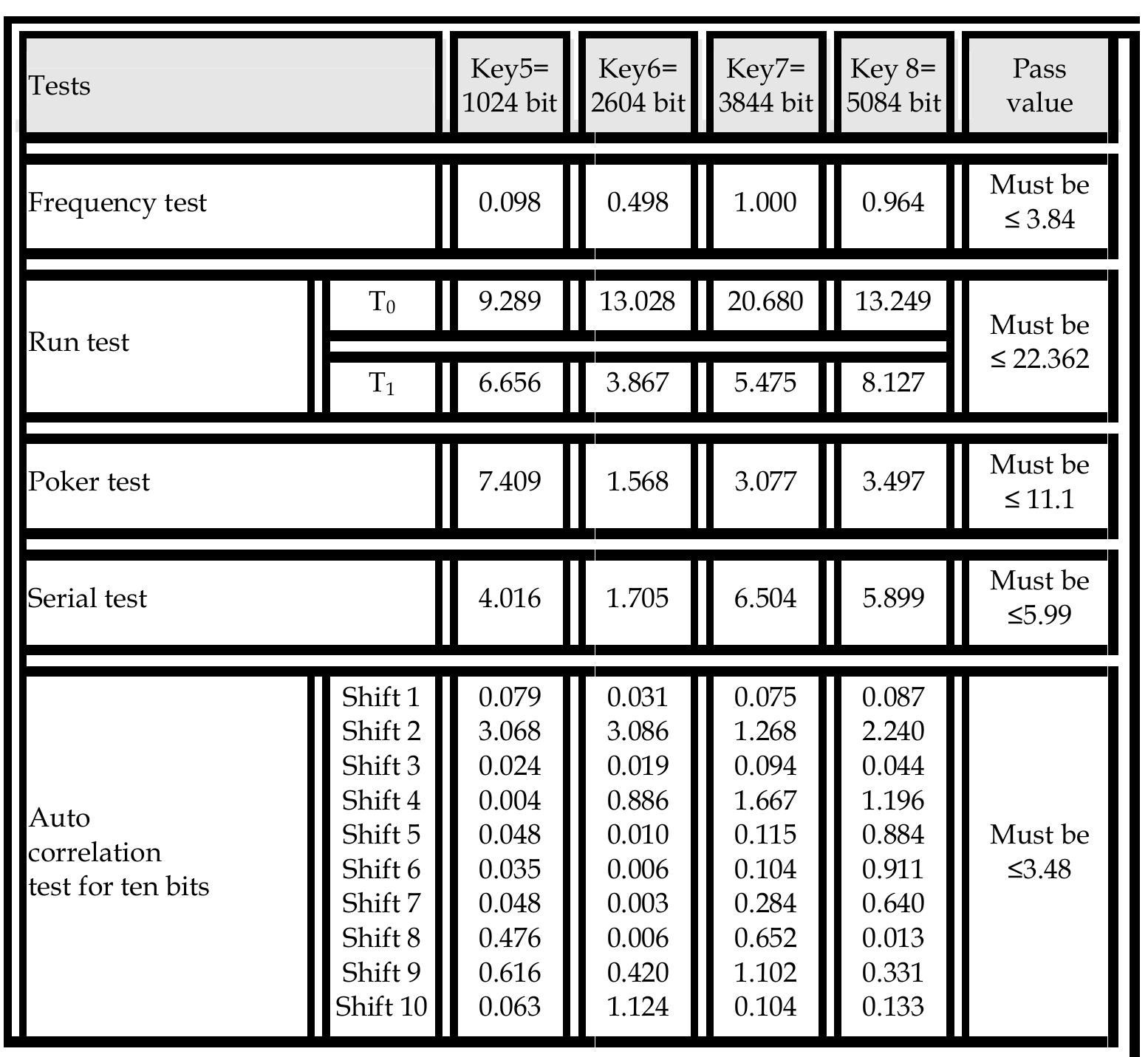 Different sizes of keys are used in these tests and the results prove that the keys have the randomness property and can be used as a symmetric key in the cryptography field.  Table 1. the results of randomness test for the keys clipped from 2D & 3D images. 