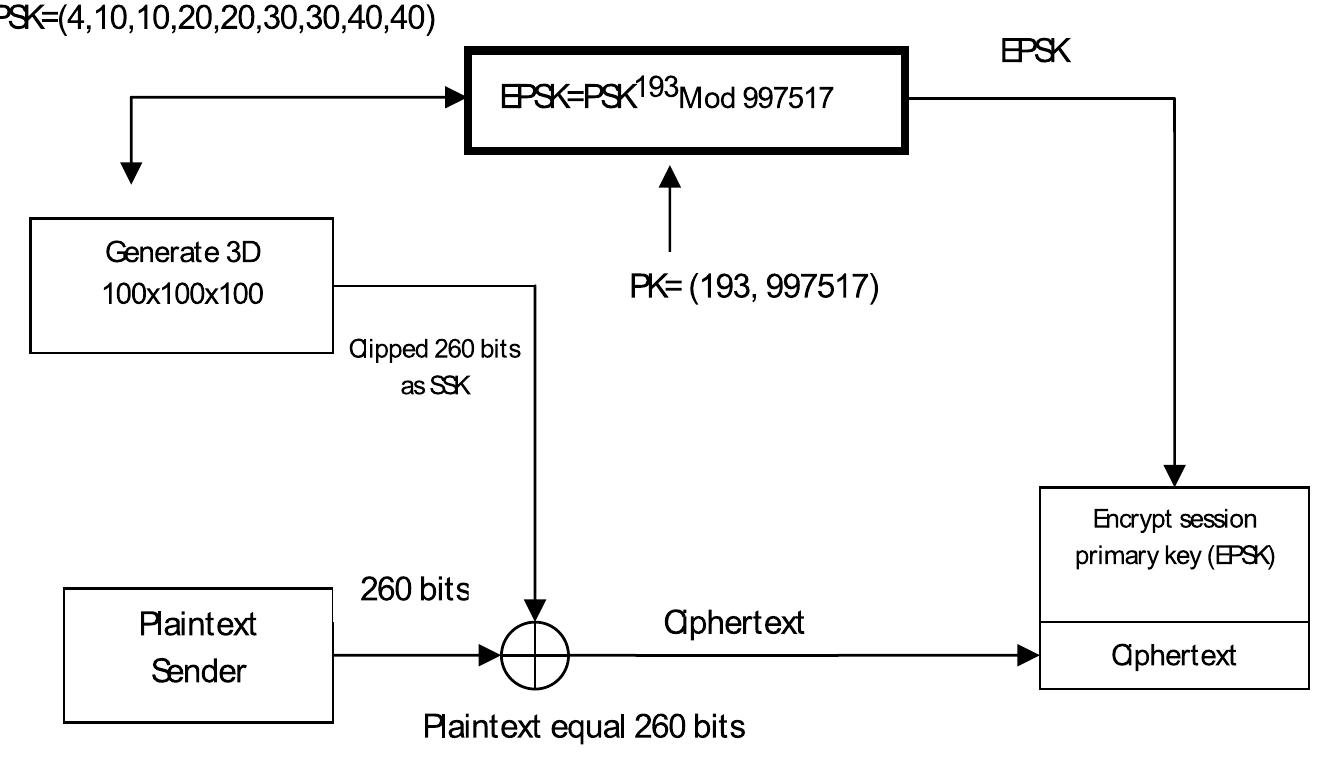 Fig. 18. Send Process. 
