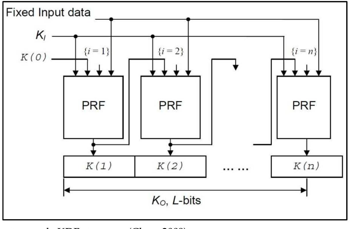 2.2 Feedback mode key derivation function (KDF)  In feedback mode the result of the PRF is generated according the results of last iteration and counter of number of iterations. Feedback mode is structured as follows: 