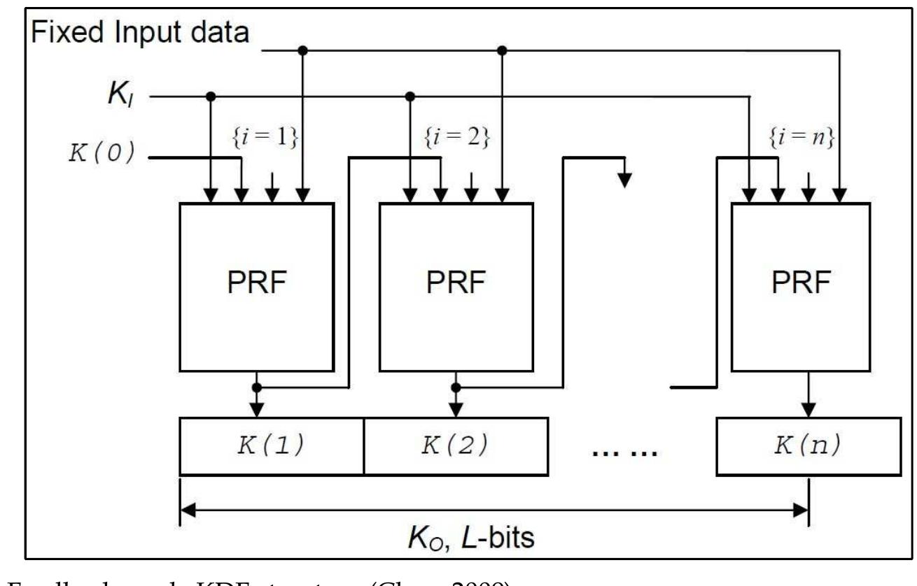2.3 Double pipeline iteration mode key derivation function (KDF) 