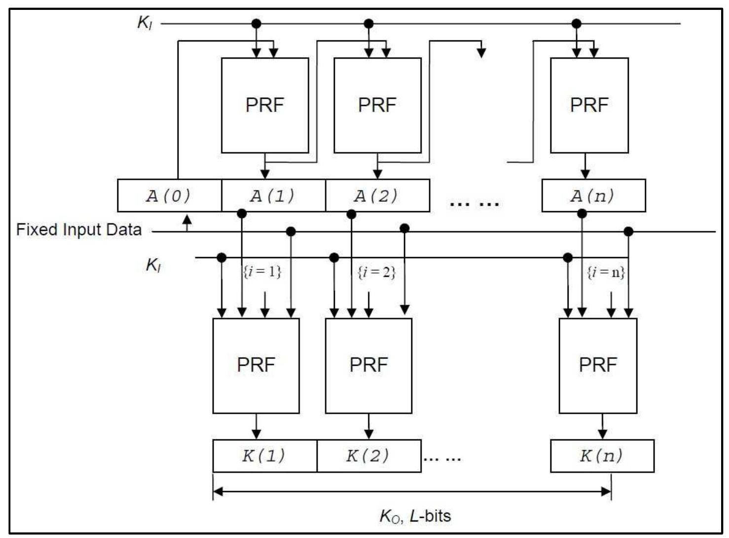 The first iteration pipeline uses the result of feedback mode with the initial value of A(0)=IV=Label | |0x00| | Context] |(L)2. K(i) by using A(i), and as an optional choice, counter (i), are iteration variables in every iteration of the second pipeline. The following figure illustrates double pipeline KDF. 