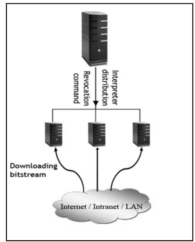 The first responsibility of the server is generating the interpreter to be distributed among the nodes. The interpreter includes a time zone, a calendar, a bit-stream source address, a 24 digit number, a key generation algorithm and a revocation code. Once the interpreter has been created then it must be distributed among authorized nodes through a secure channel. When the interpreter is installed on nodes then the first 512 bits of the defined file from the given address will be downloaded. Since keys are time-dependent and key generation components which are bit-stream source, defined time zone and calendar, 24 digits and key generation algorithm are the same among all computers and they will be able to generate identical time-dependent keys in future without any coordination or key distribution. Also because keys have a predefined lifetime then without a key revocation call they will expire. 
