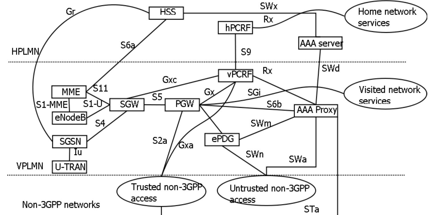 network is simpler and does not require additional cryptographic computation, while the handover from a 3G network to a 4G network is more cumbersome. In order to achieve authentication for the non-3GPP devices, one or more 3GPP-AAA servers are needed and a ePDG (Evolved Packet Data Gateway). This ePDG entity is the other end of the authentication scenario, the peer the mobile connects to for authentication (Guo, 2010). 
