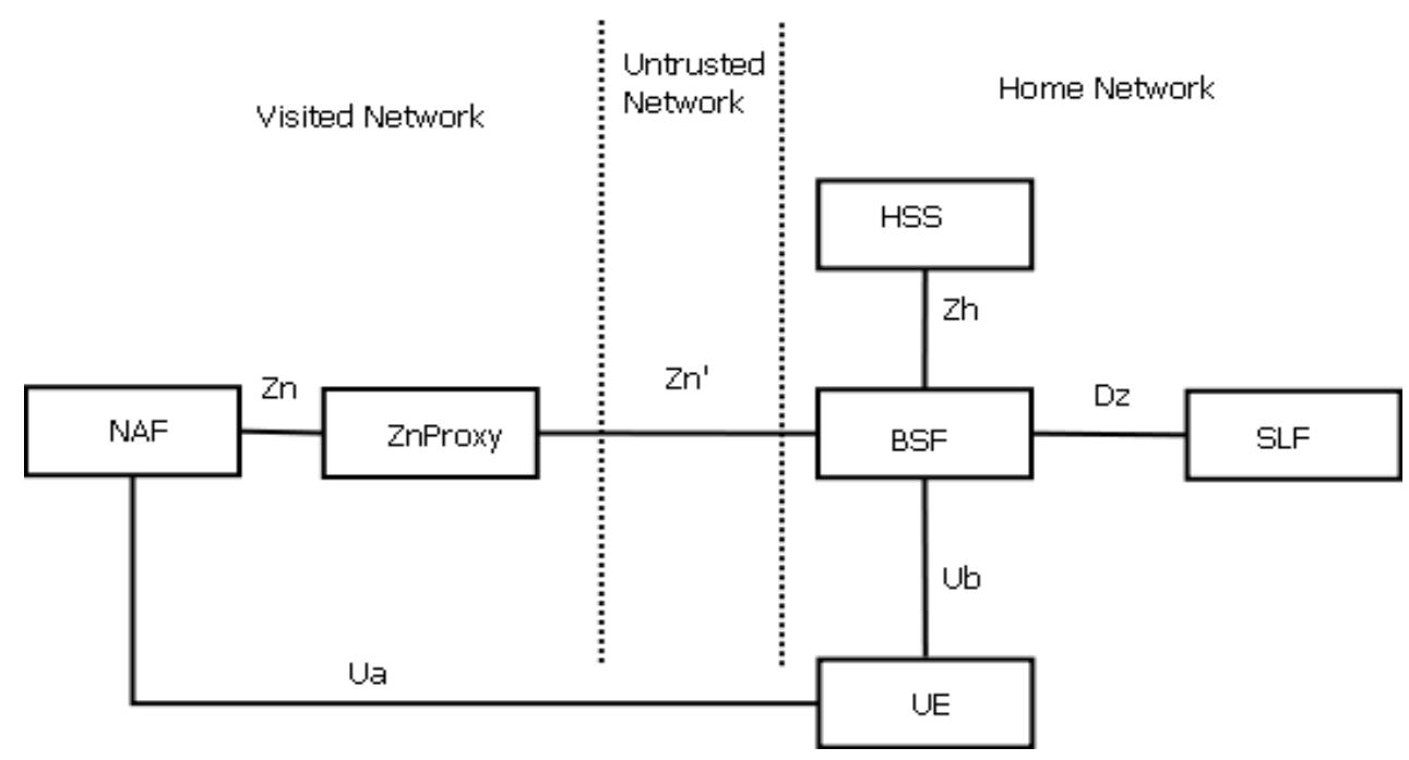 The 3GPP forum defines a generic authentication scheme, named GAA (Generic Authentication Architecture), which as two main components: the component responsible for authentication via shared secrets, GBA (Generic Bootstrapping Authentication) and the component responsible for authentication via digital certificates, SSC (Support for Subscriber Certificates). There are six entities as defined by the GAA: HSS, BSF, NAF, ZnProxy, SLF and UE. The figure below describes an authentication scenario where the UE is located in roaming, and there is a third, untrusted, network between the visited and the home network.  Cl  he HSS is the database holding the USS (User Security Settings). It has the purpose o lapping the USS to one or more private user identities, which in IMS is called IMPI (I [ultimedia Private Identity). An example of USS is the GUSS (GBA User Security Settings) hich may contain the following parameters: type of UICC, lifetime of the subscriber's key mestamp etc. The BSF (Bootstrapping Server Function) has the role to authenticate the UF ia the AKA method. Before that, it communicates to the HSS in order to download A\ \uthentication Vector) parameters used to derive the keying material for AKA. A native 4C andset should support discussion EPS-AKA with the BSF. The NAF (Network Applicatiot unction) is a generic server that the UE tries to connect to. The BSF derives the Ks_NAF ker id sends it to the NAF. The UE also generates also a Ks_NAF key. For this procedure t inction properly, the BSF should have connectivity to the NAF the user connects to. Th SF should keep a list of NAFs and a list of groups of NAFs, in order to be able to identify a 1y given moment which NAF should be chosen if an application-specific USS appears \iash, 2010; Keromytis, 2010) The ZnProxy appears in the roaming cases, and it may be and-alone device or part of the functionality of an existing device, like the visited NAF isited AAA server or an application server. This entity has the role of locating the user’: ome BSF device. In cases where there are multiple HSS databases, the SLF (Subscribe ocation Function) is the entity queried by the BSF in order to locate the HSS containing th ithentication information. The following steps describe the bootstrapping procedure: 