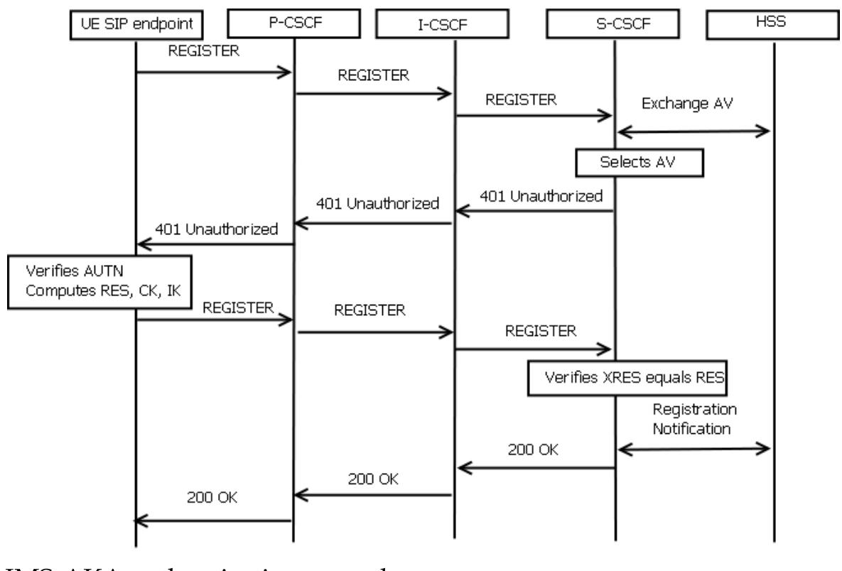 I have executed several tests, using an IMS client and an IMS CSCF solution. The figure below describes the theoretical exchange, while some of the traffic captures are included following the theoretical description. 
