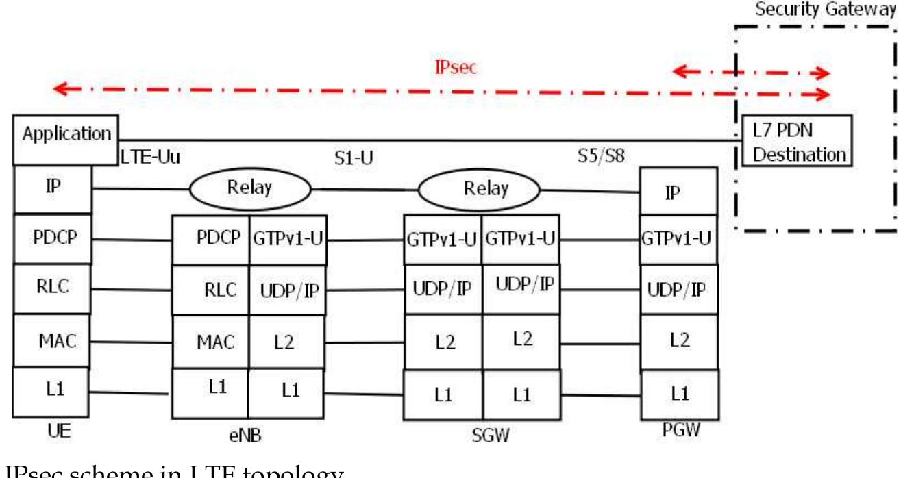 The most common case of the IPsec usage in a 4G network is the simple end-to-end implementation of the protocol between the mobile device and the services network peer (a security gateway, server or another peer) (Vintila, 2010). A representation of this scenario is pictured in the figure below.  The ends of the IPsec tunnels are the UE and the P-CSCF. The IMS negotiation messages would look the following. The first REGISTER message contains the IPsec declaration. Some of the headers have been excluded to save editing space.  4.3 IPsec in end-to-end security 