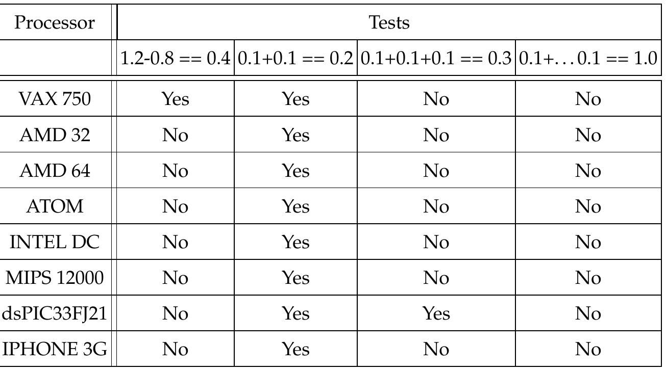 Let us present a few tests that enables to discriminate processors operationally (for more details refer to Erra & Grenier (2009)). Table 4 summarizes a first set of tests. So these  4.2 Implementation and experimental results 