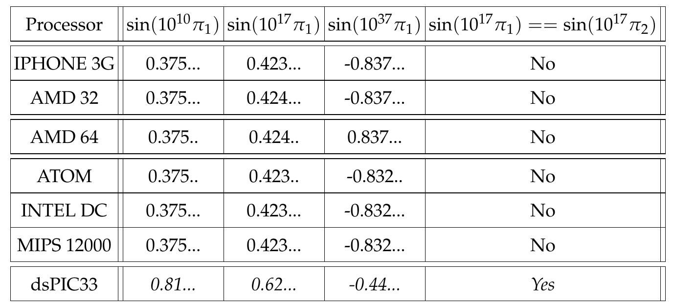 Table 5. Computation of sin(10!°7r) for various numerical values of the constant 77 