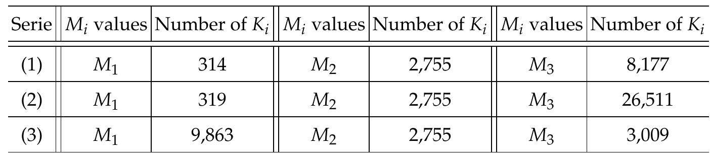 Due to the careful design of the 59-bit dFSM, the unicity distance obtained is greater than 59 bits (the unicity distance is the minimal size for a dFSM output to be produced by a single secret key). In the present case, a large number of different 59-bit keys can output an arbitrary output sequence. Here are the results for the three series (1), (2) and (3) (Table 8): This implies  that the 9 M; values can be randomly selected and thus we have  Moreover, as we can notice, the K; values are themselves sparse as unobfuscated opcodes are (structural aspect). Additionally, their entropy profile (quantitative aspect) is very similar to the M; values (and hence the X; ones). This implies that any detection techniques based on local entropy picks is bound to fail. 